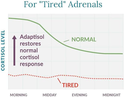 Adaptisol, Adrenal Support Supplements for Women, Cortisol Supplements with Adaptogens, 120 Capsules